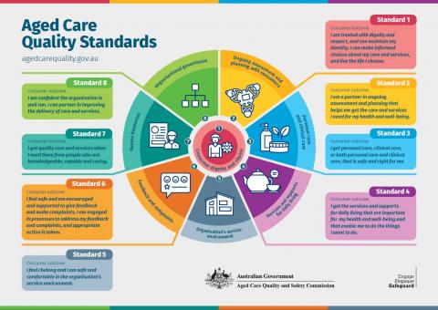 Quality Standards Consumer Resources | Aged Care Quality And Safety ...